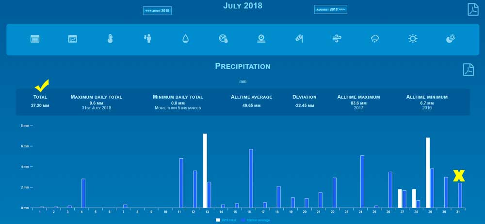 31st-no-rain-on-graph.jpg